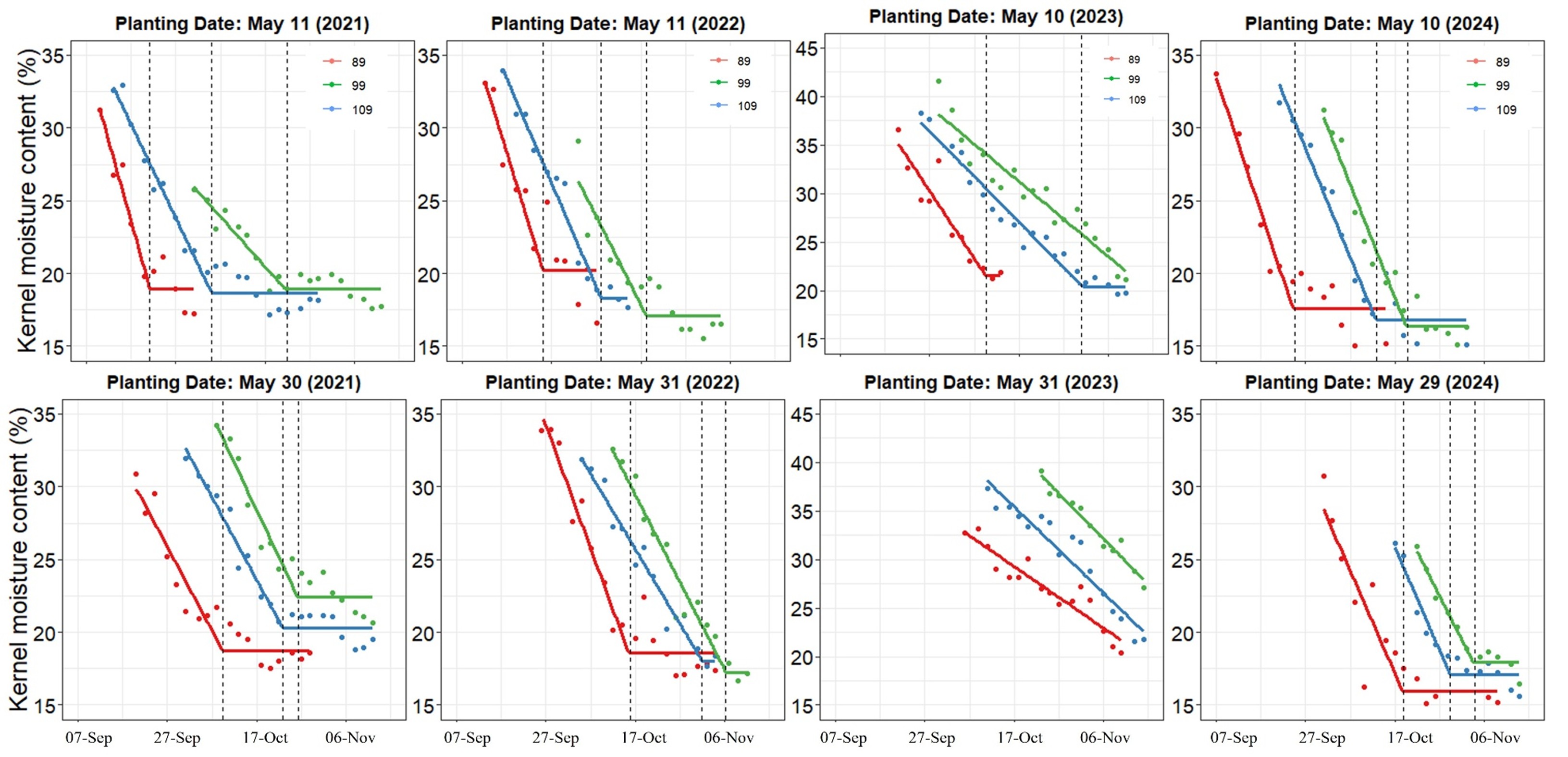 Grid of eight line-and-point graphs showing kernel moisture content (%) over time for different planting dates (May 10–31 across 2021–2024) and relative maturities (red = 89, green = 99, blue = 109). X-axes show dates (Sept–Nov), y-axes show kernel moisture (%) from 15–45%. Each panel shows declining moisture trends over the season, with later planting dates generally delaying drydown. Earlier maturities (red, 89) dry fastest, while later maturities (blue, 109) retain higher moisture longer. Vertical dashed lines indicate approximate harvest reference dates.